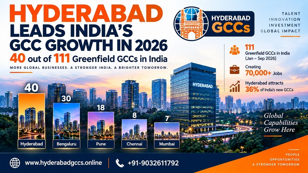 Hyderabad Leads India’s GCC Growth in 2026